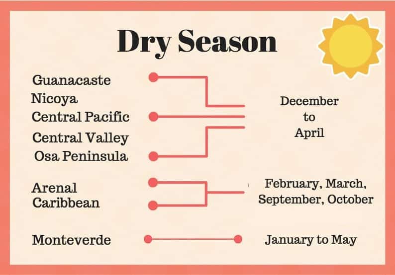 Best Time to Travel to Costa Rica 