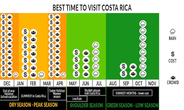 best time to travel to Costa Rica 