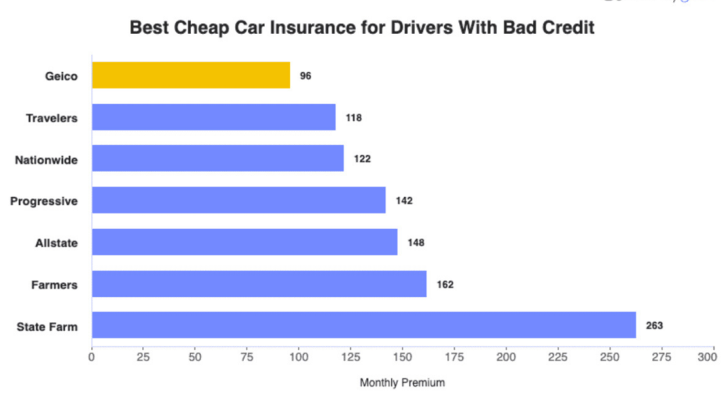 How to Get Cheap Car Insurance